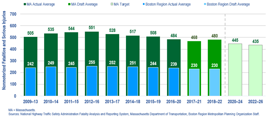This graph shows the five-year average rate of nonmotorized roadway fatalities and serious injuries statewide and in the Boston region. The graph also shows future target five-year averages for nonmotorized fatalities and serious injuries.